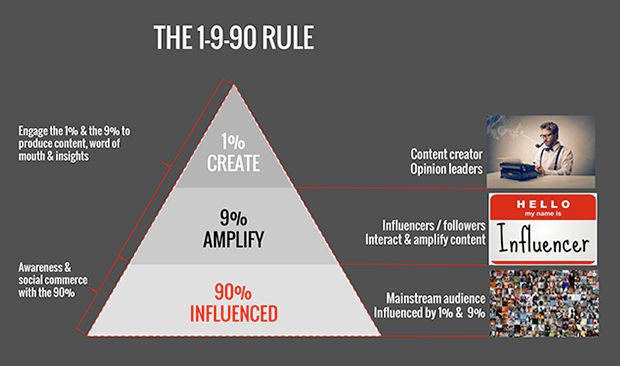 The 1-9-90 Rule for Social Marketing